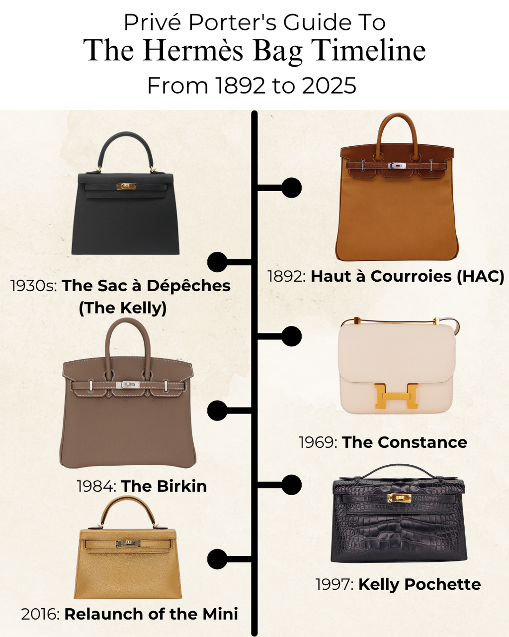 Privé Porter Guide To: The Hermès Bag Timeline: From 1892 to 2025